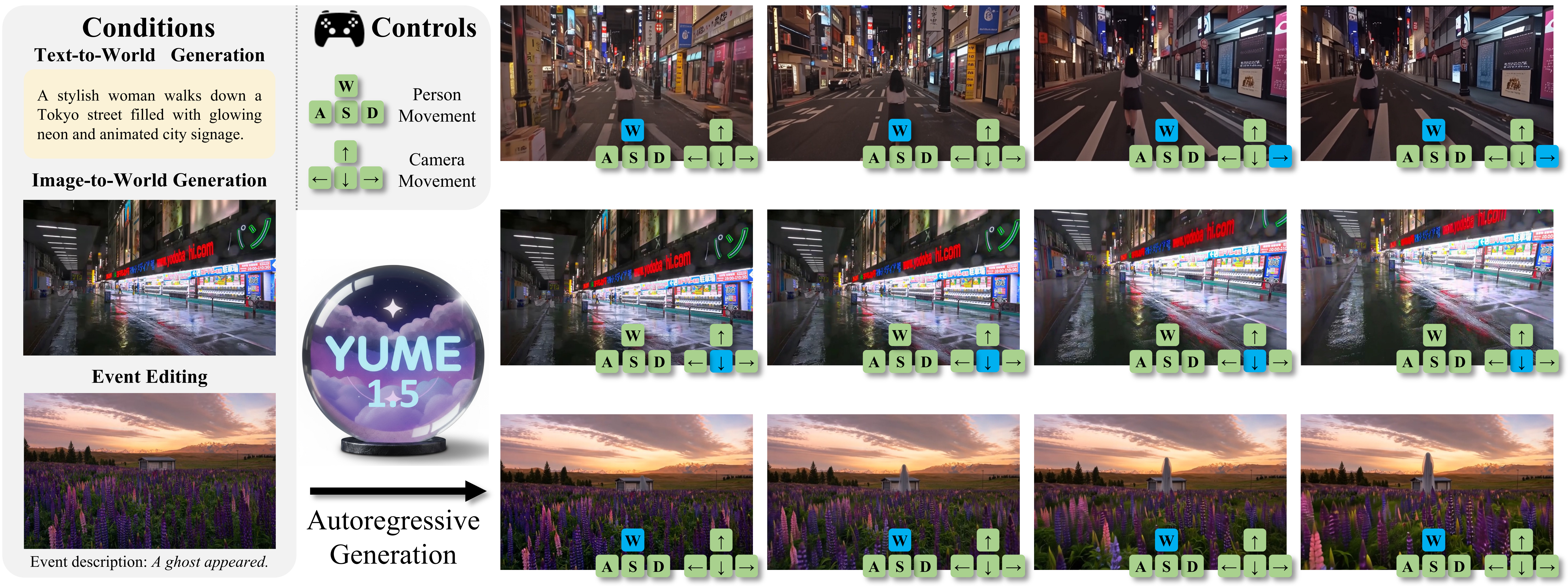 Yume 1.5 Overview: Text-to-world, Image-to-world, and Event Editing